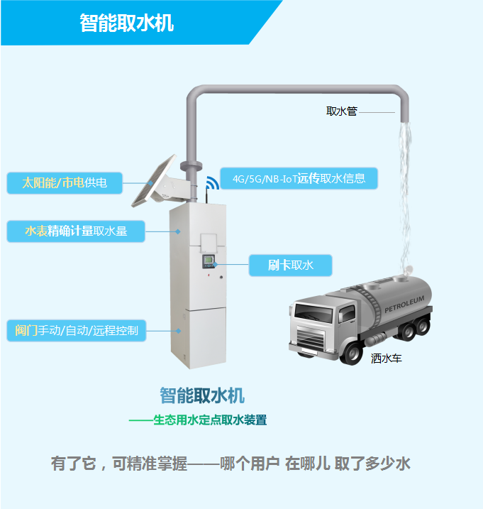 智能取水機——生態用水定點取水裝置，有了它，可精準掌握——哪個用戶，在哪兒，取了多少水